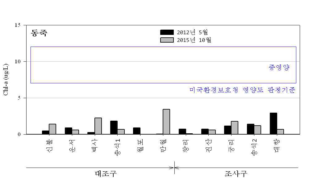 동죽 어장 퇴적물 공극수의 Chl-a 분포