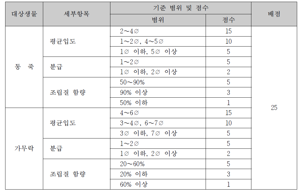 어장 진단을 위한 퇴적물 입도 평가기준