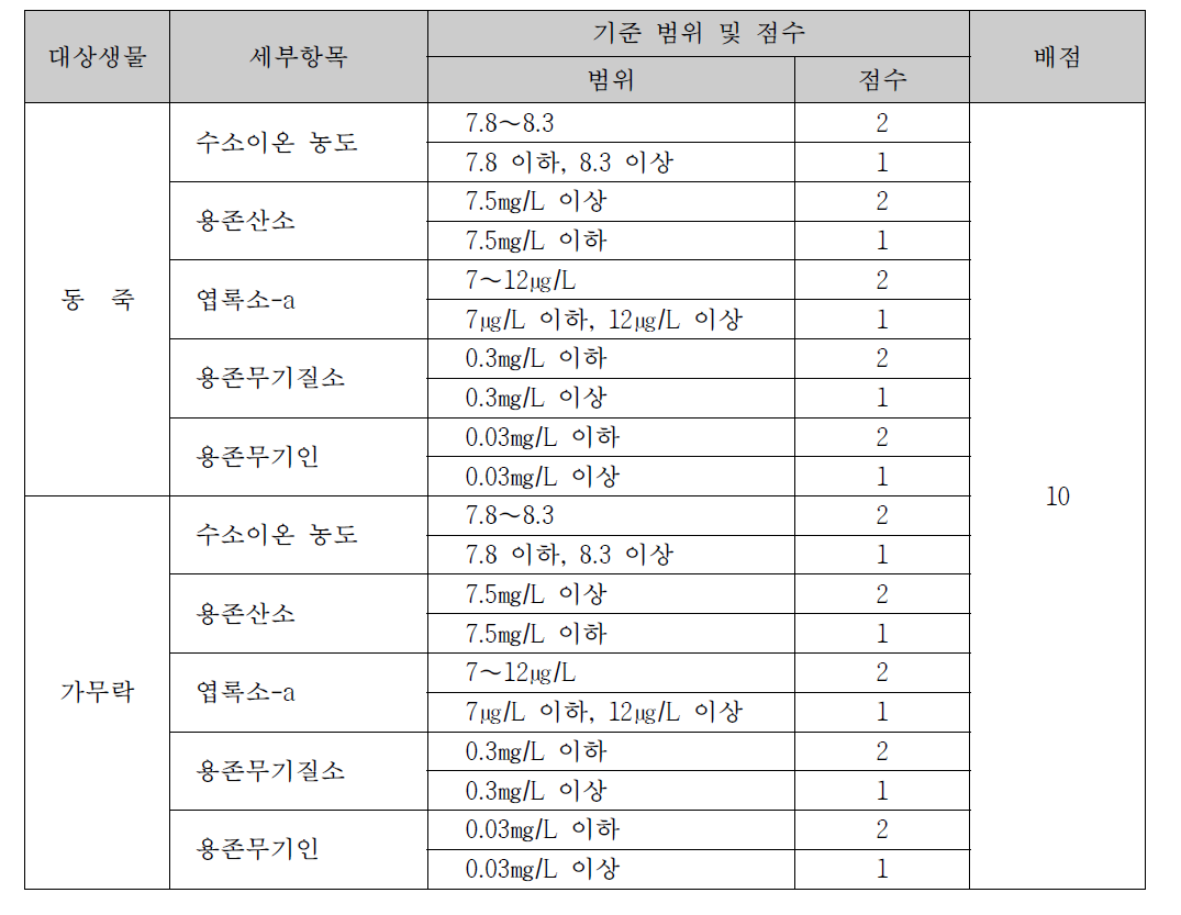 어장 진단을 위한 수질특성 평가기준