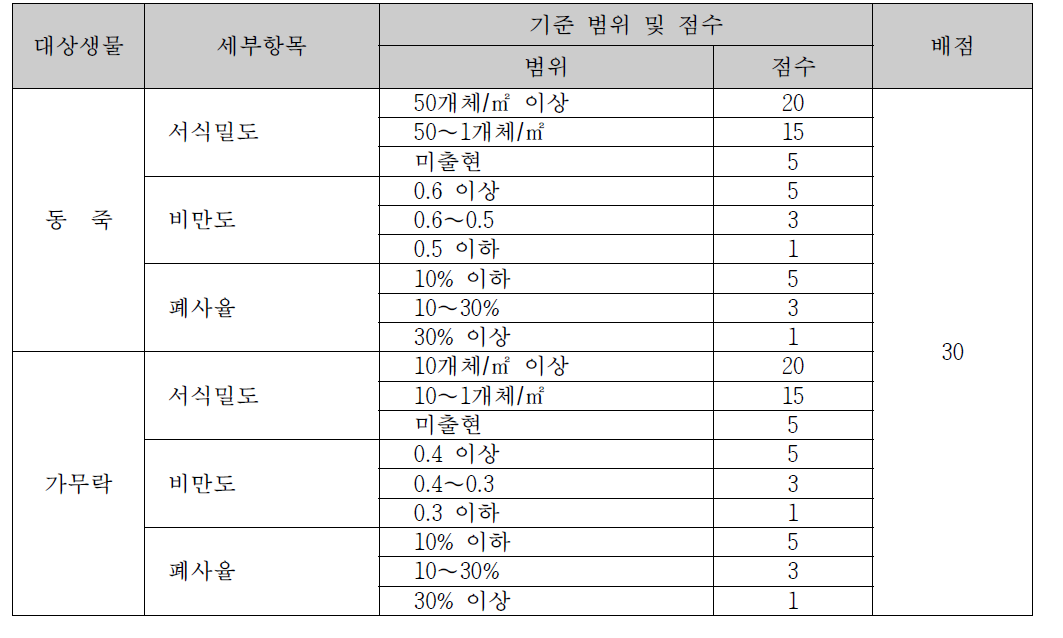 어장 진단을 위한 대상생물 평가기준