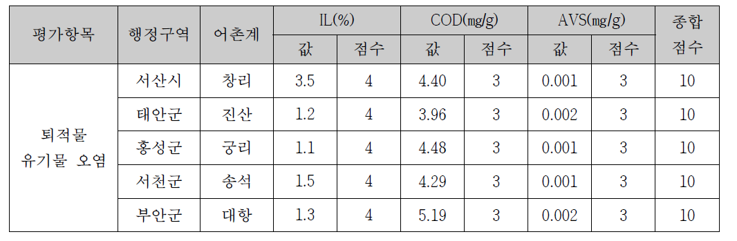 동죽 어장의 퇴적물 유기물 오염 진단 및 평가 결과