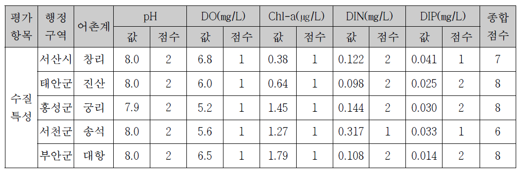 동죽 어장의 수질특성 진단 및 평가 결과