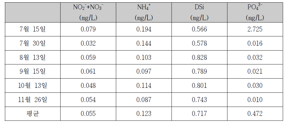 동죽 시범어장의 영양염류 농도