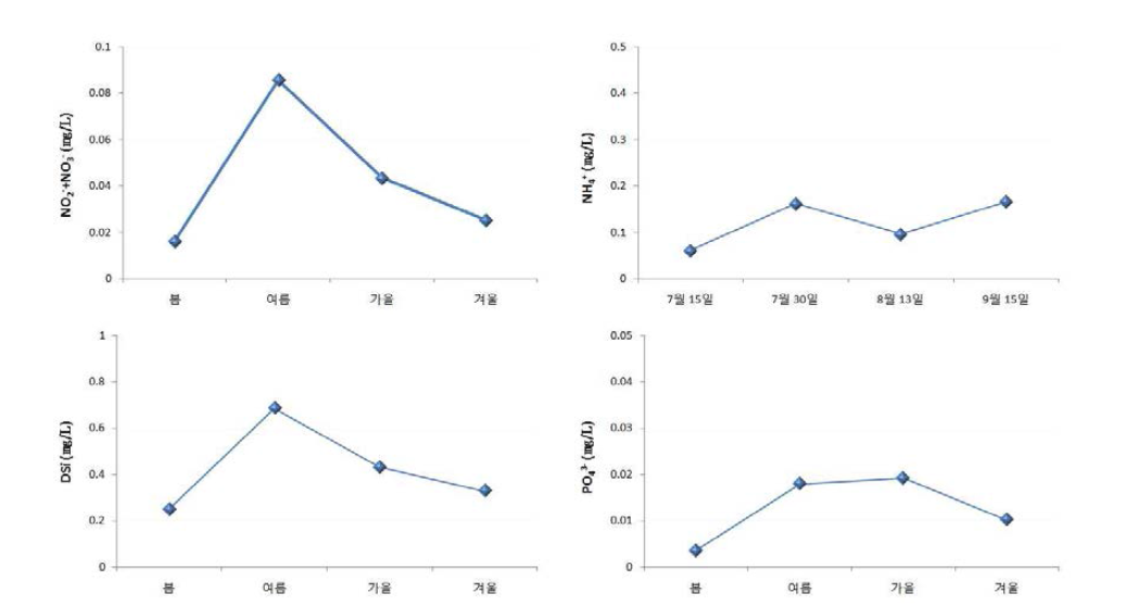 동죽 시범어장 인근 해양환경측정망(군산5) 최근 5년 영양염류 평균