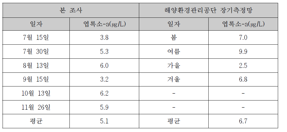 동죽 시범어장의 엽록소-a