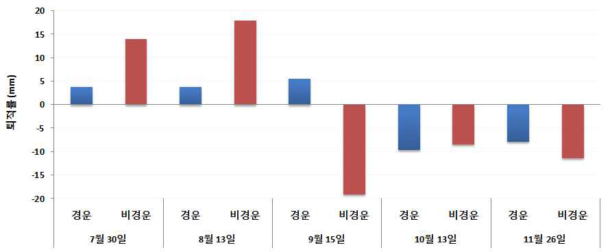 동죽 시범어장 퇴적률