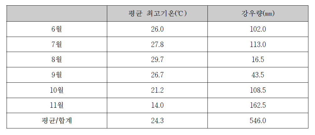 동죽 시범어장 월별 평균 최고기온 및 강우량