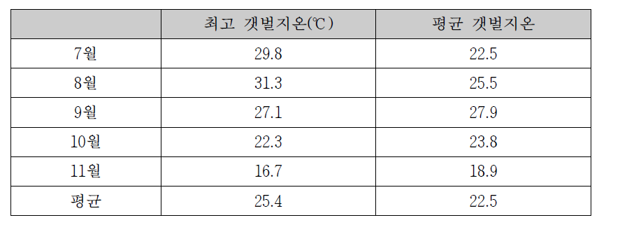 동죽 시범어장 갯벌 평균 최고지온