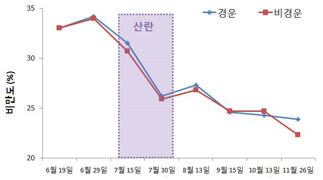 동죽 시범어장 모패 비만도