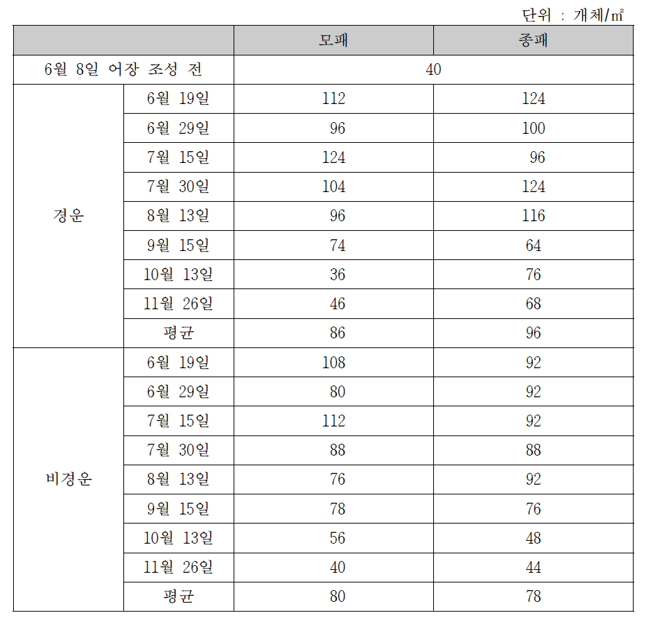 시험어장에서 동죽의 서식밀도