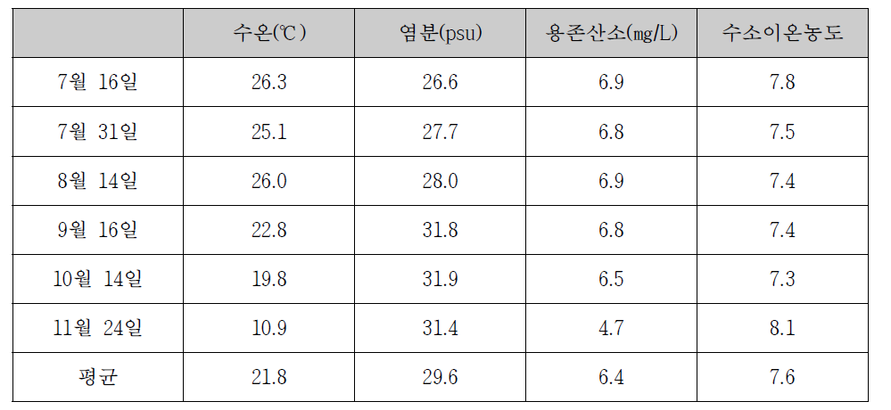 가무락 시범어장의 수질환경 결과