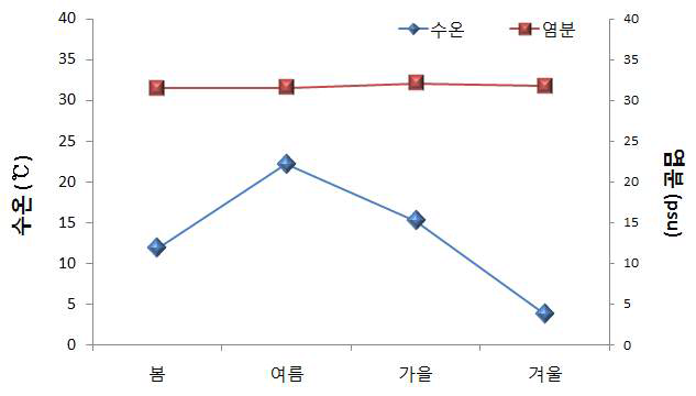 해양환경측정망(가로림4) 최근 2년 수온, 염분의 평균 값