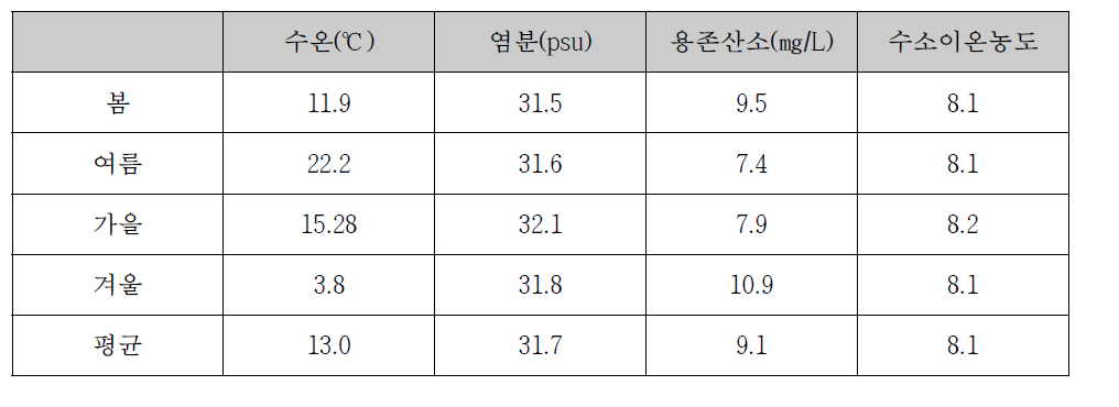 가무락 시범어장 인근 해양환경측정망(가로림4) 최근 2년 평균 값