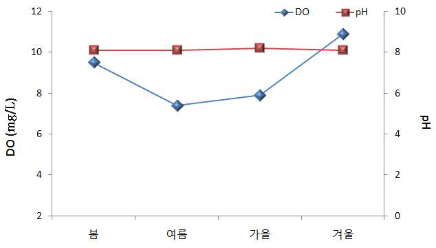 해양환경측정망(가로림4) 최근 2년의 수온, 염분 평균 값