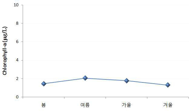 가무락 시범어장 인근 해양환경측정망의 최근 2년 평균 엽록소-a