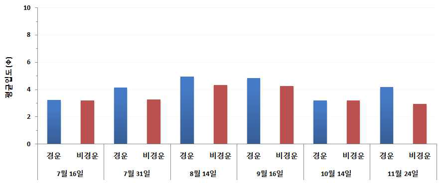 가무락 시범어장 퇴적물 평균입도