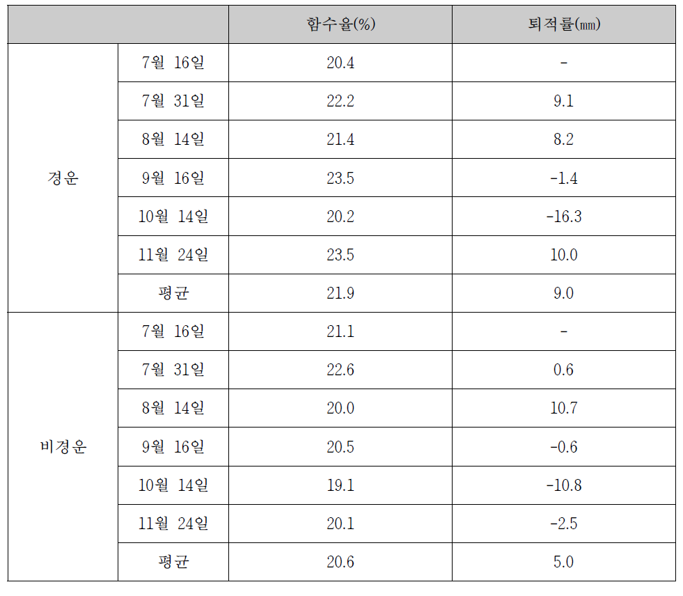 가무락 시범어장 퇴적물의 함수율 및 퇴적률