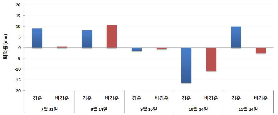 가무락 시범어장 퇴적률