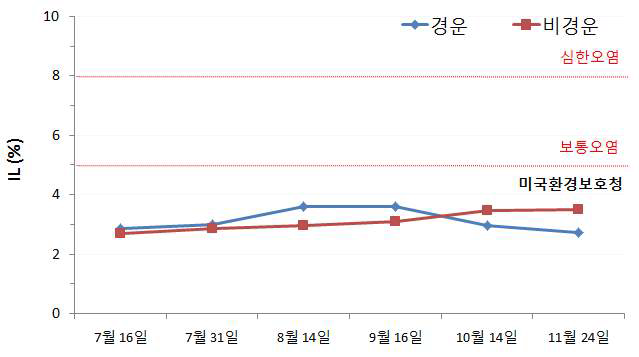 가무락 시범어장 퇴적물 IL