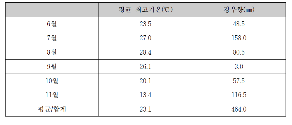 가무락 시범어장 월별 평균 최고기온 및 강우량