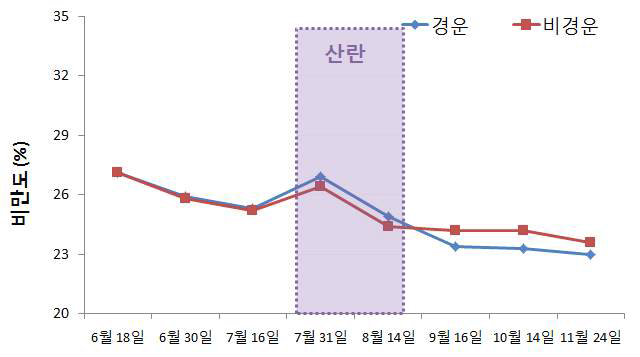 가무락 시범어장 모패 비만도