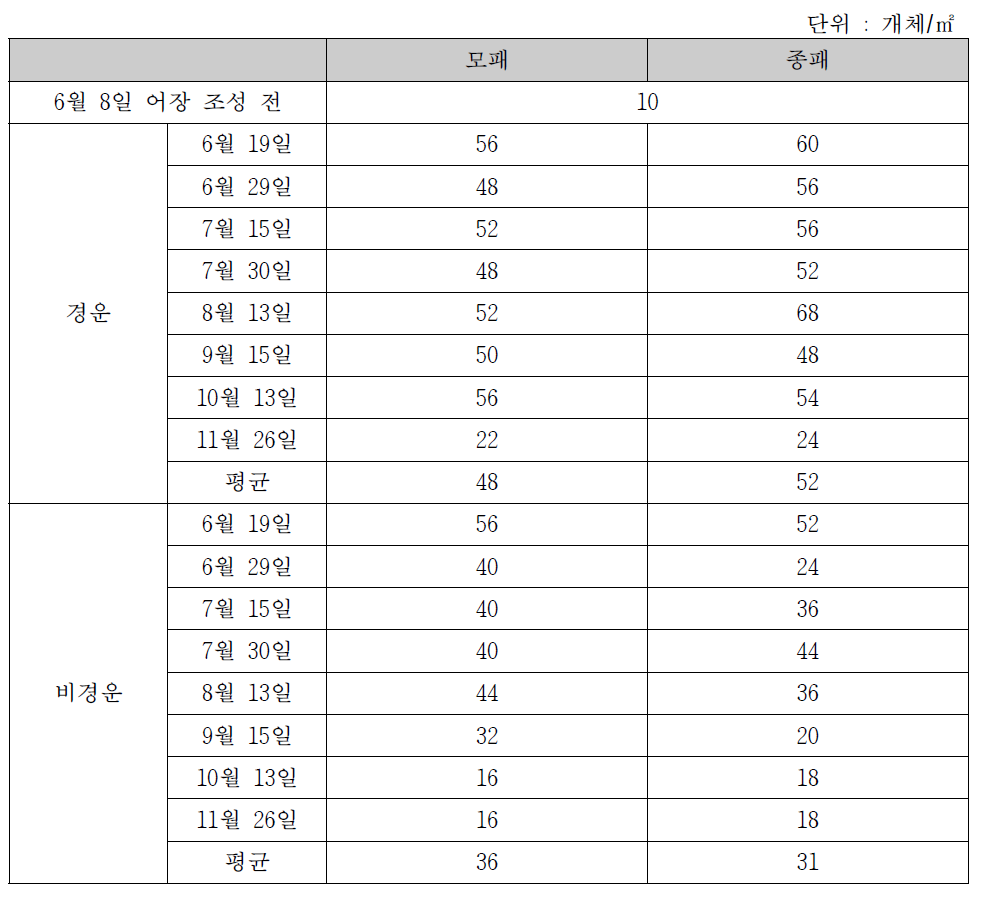 시험어장의 가무락 서식밀도