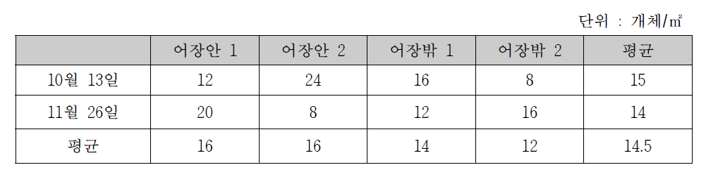 가무락 치패 자원가입량