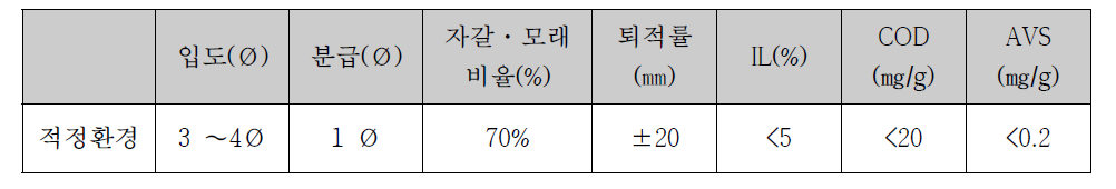 동죽의 적정 퇴적환경