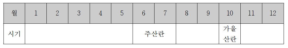 서해안에서 동죽의 주산란기와 가을 산란기