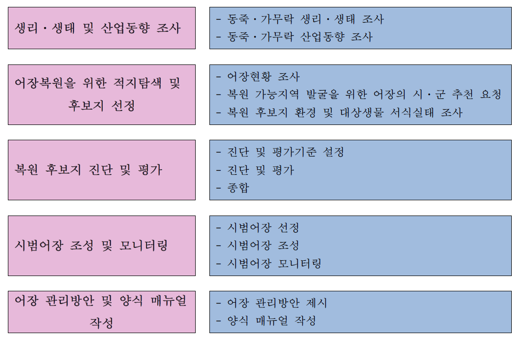 연구 범위 및 구성