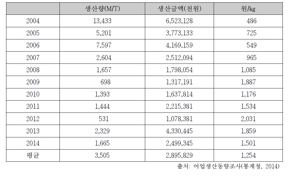 동죽의 연도별 생산량, 생산금액 그리고 ㎏당 가격추이