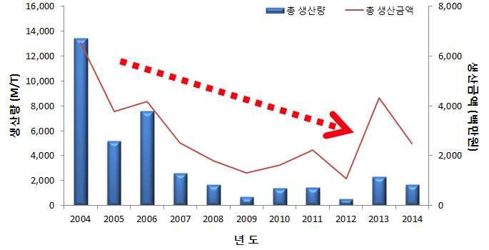 2004년 이후 동죽의 생산량 및 금액 추이