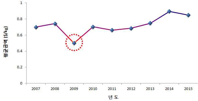 2007년 이후 동죽의 ㎏당 수입가격 변화