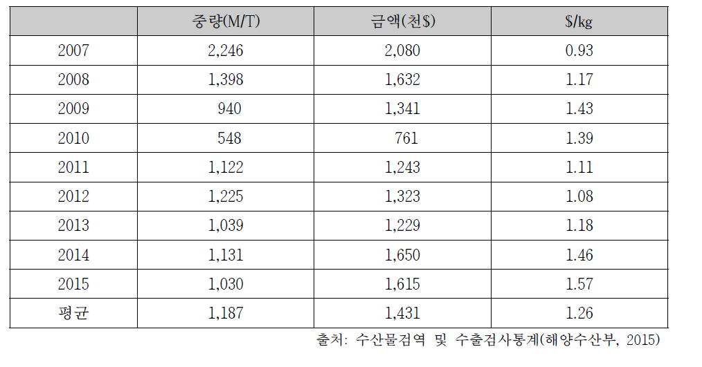 가무락 연도별 수입 동향