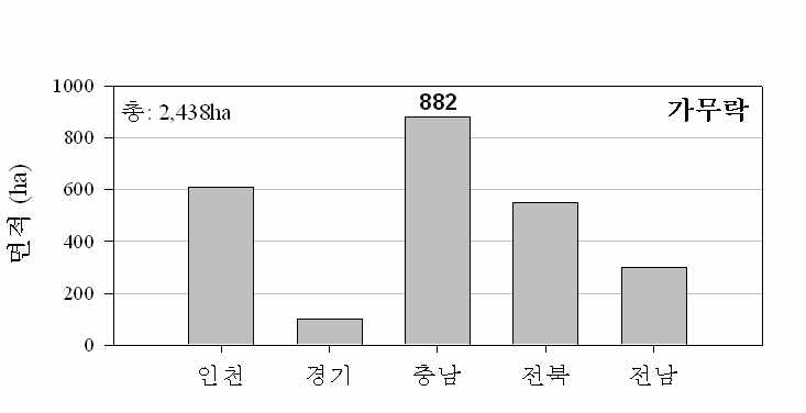 우리나라의 가무락 양식어장 면적