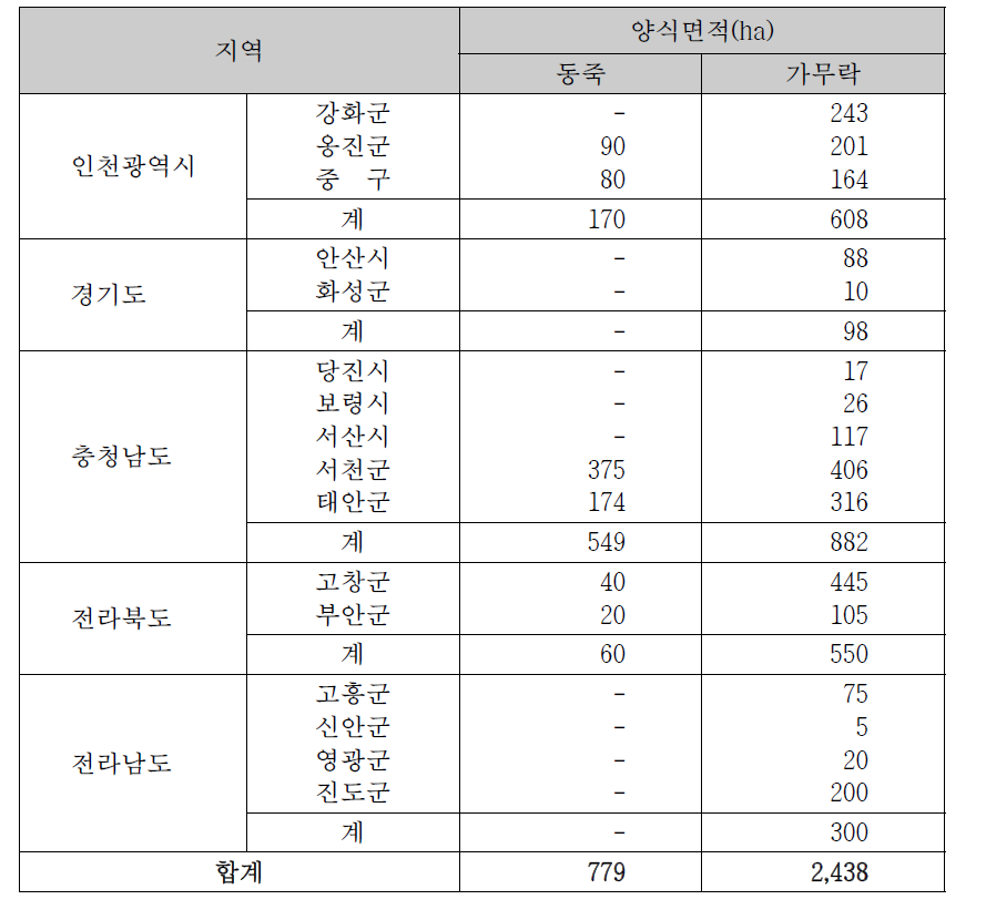 우리나라의 행정구역별 동죽 및 가무락 양식어장 면적