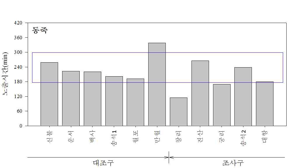 동죽 어장의 노출시간