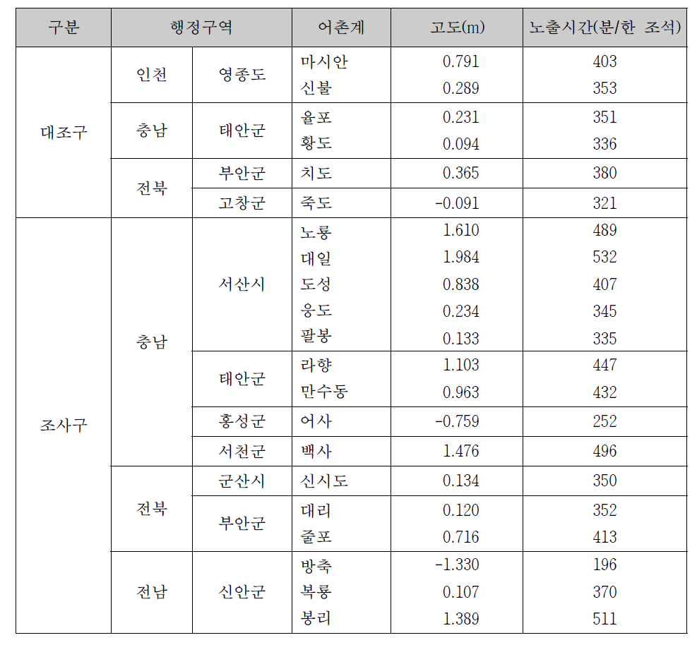 가무락 어장의 고도 및 한 조석 주기 동안 노출시간