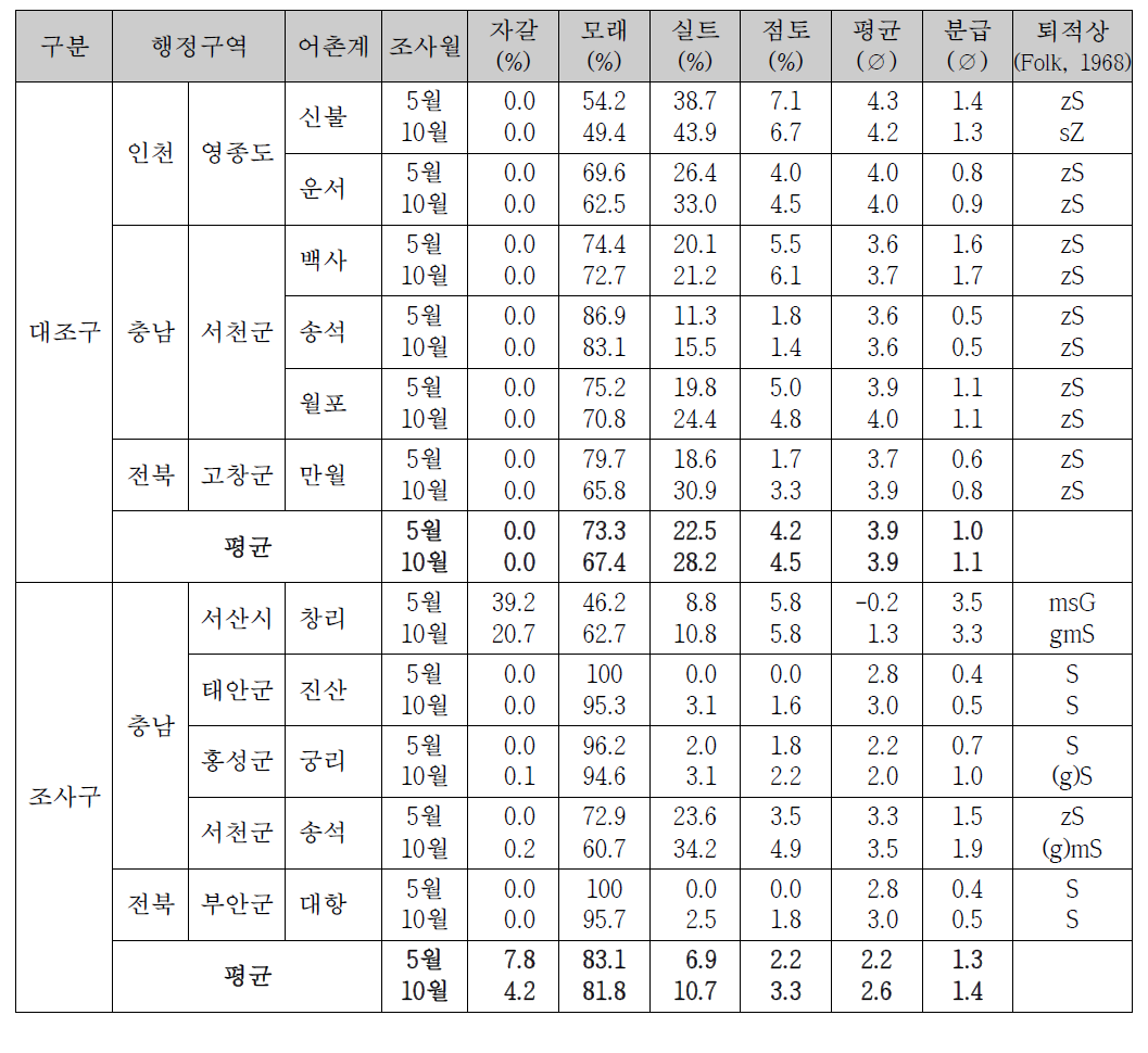 동죽 어장 표층퇴적물의 조직 및 통계변수