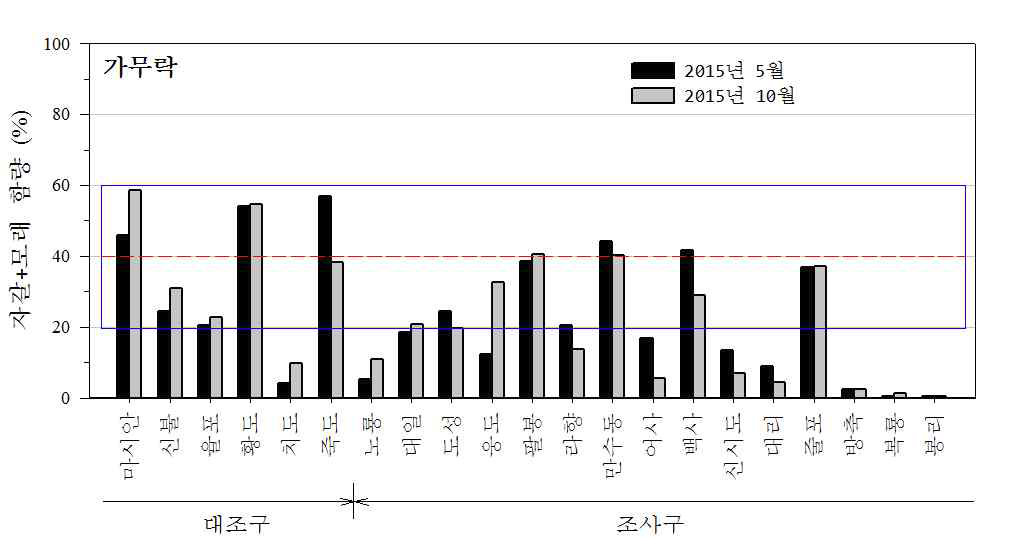 가무락 어장 조립질퇴적물(자갈+모래)의 함량비 분포