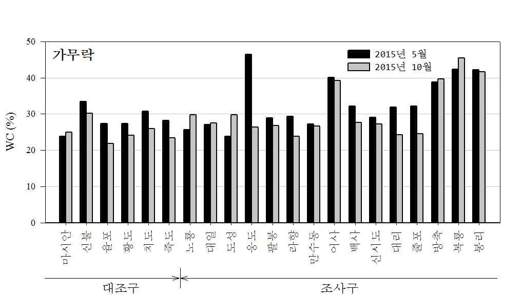 가무락 어장 퇴적물의 함수율 분포