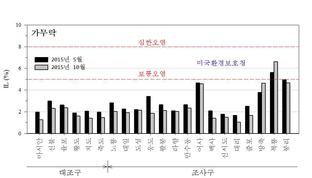 가무락 어장 퇴적물의 강열감량 분포