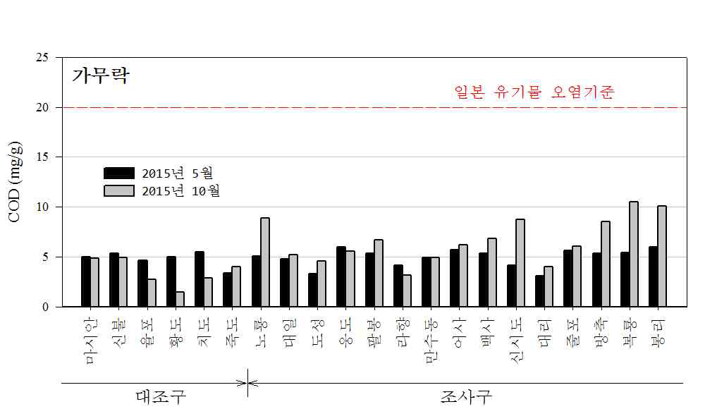 가무락 어장 퇴적물의 화학적산소요구량 분포