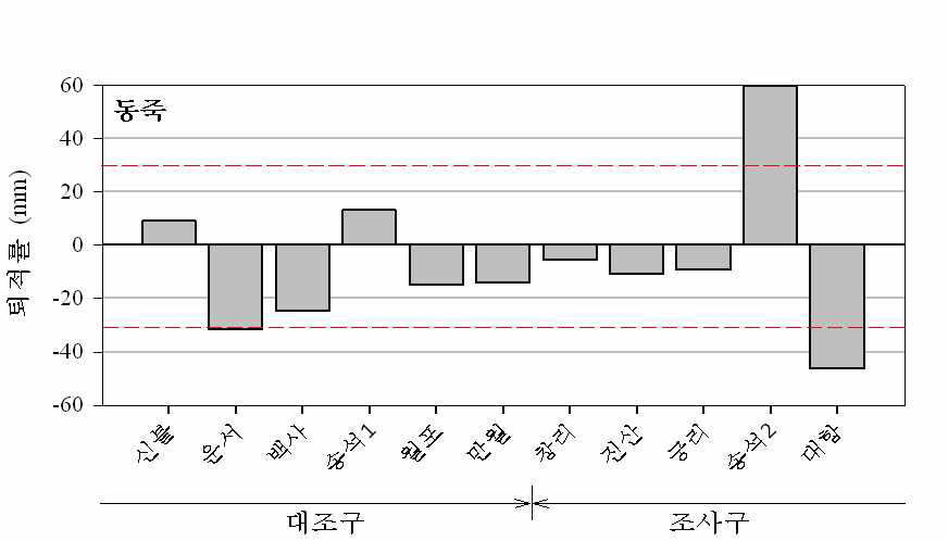 동죽 어장의 갯벌 퇴적률(2015. 5∼2015. 10)