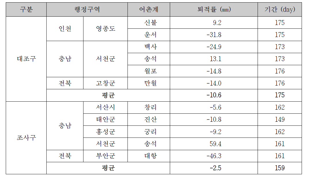 동죽 어장 갯벌 퇴적률(2015. 5∼2013. 10)