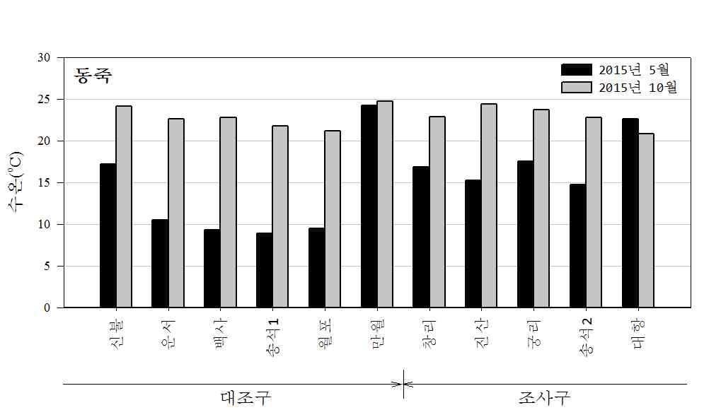 동죽 어장 퇴적물 공극수의 수온 분포