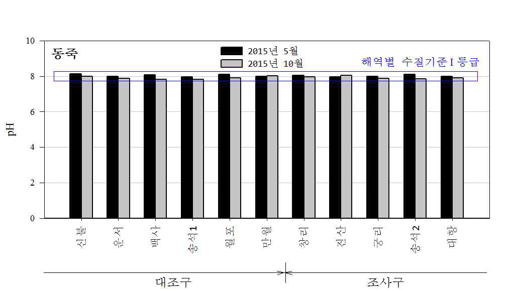 동죽 어장 퇴적물 공극수의 pH 분포