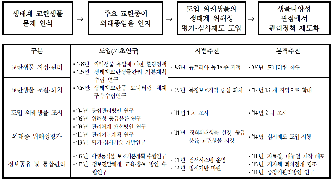 환경부 외래생물 관리정책 추진경과