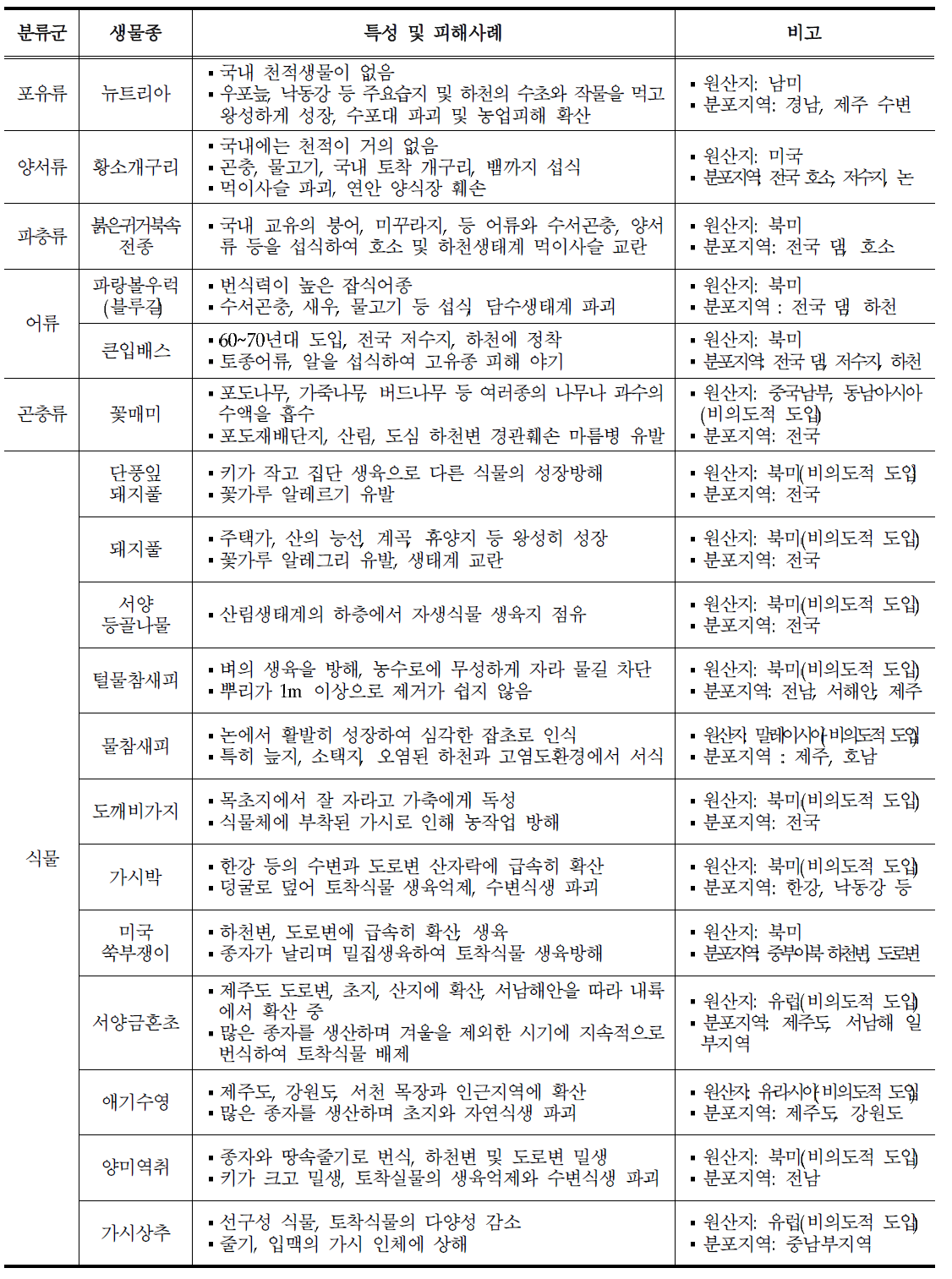 생태계 교란생물 18개 분류군 (환경부고시 제2013-12호)