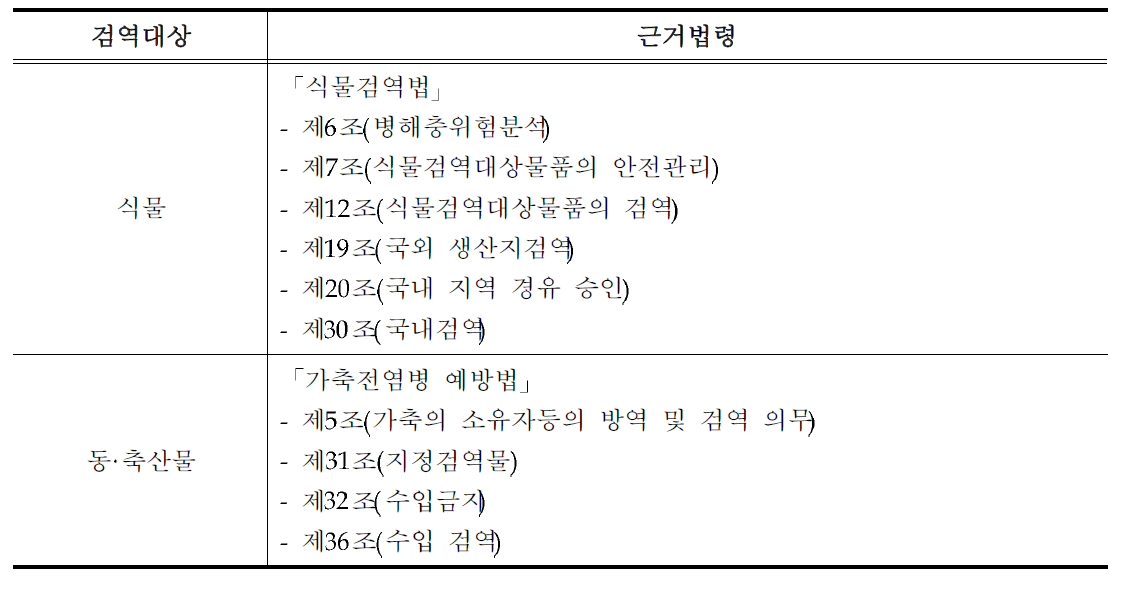 동, 축산물 및 식물 검역의 근거법령 농림축산식품부